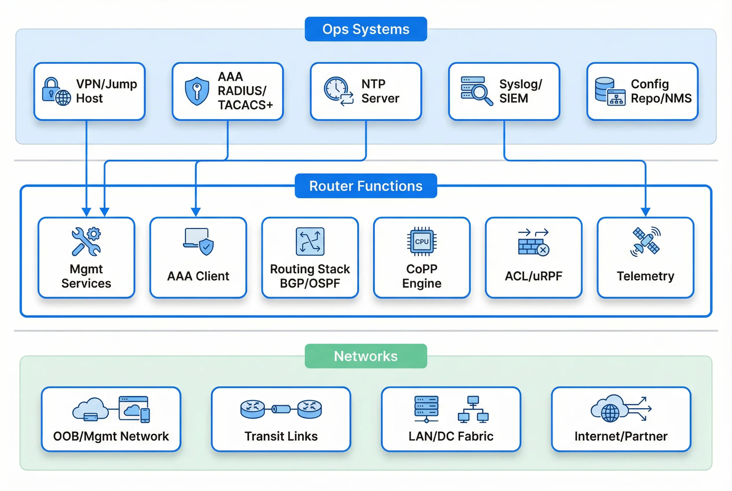 Components and Functions Swimlane Diagram