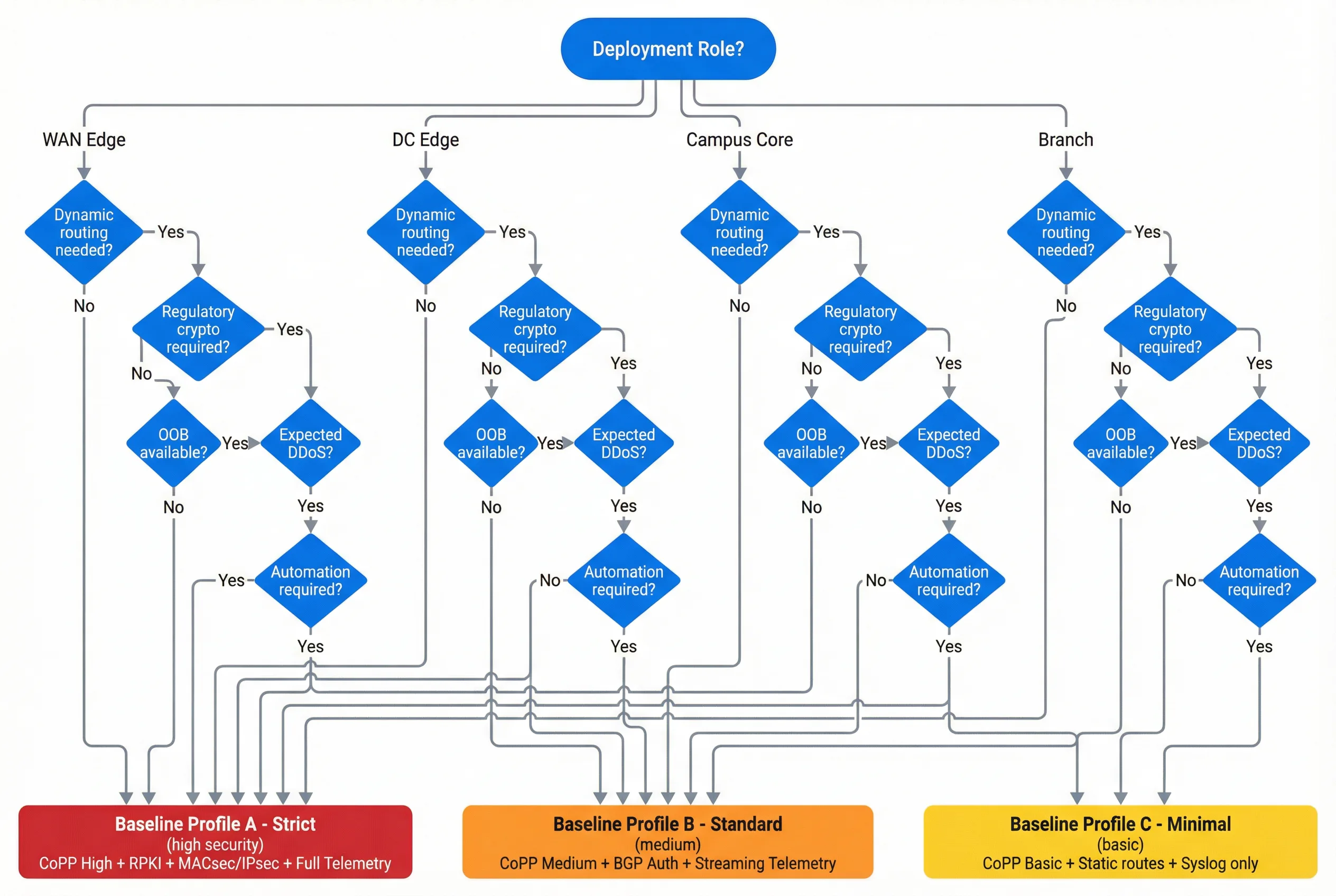 Design Selection Decision Tree