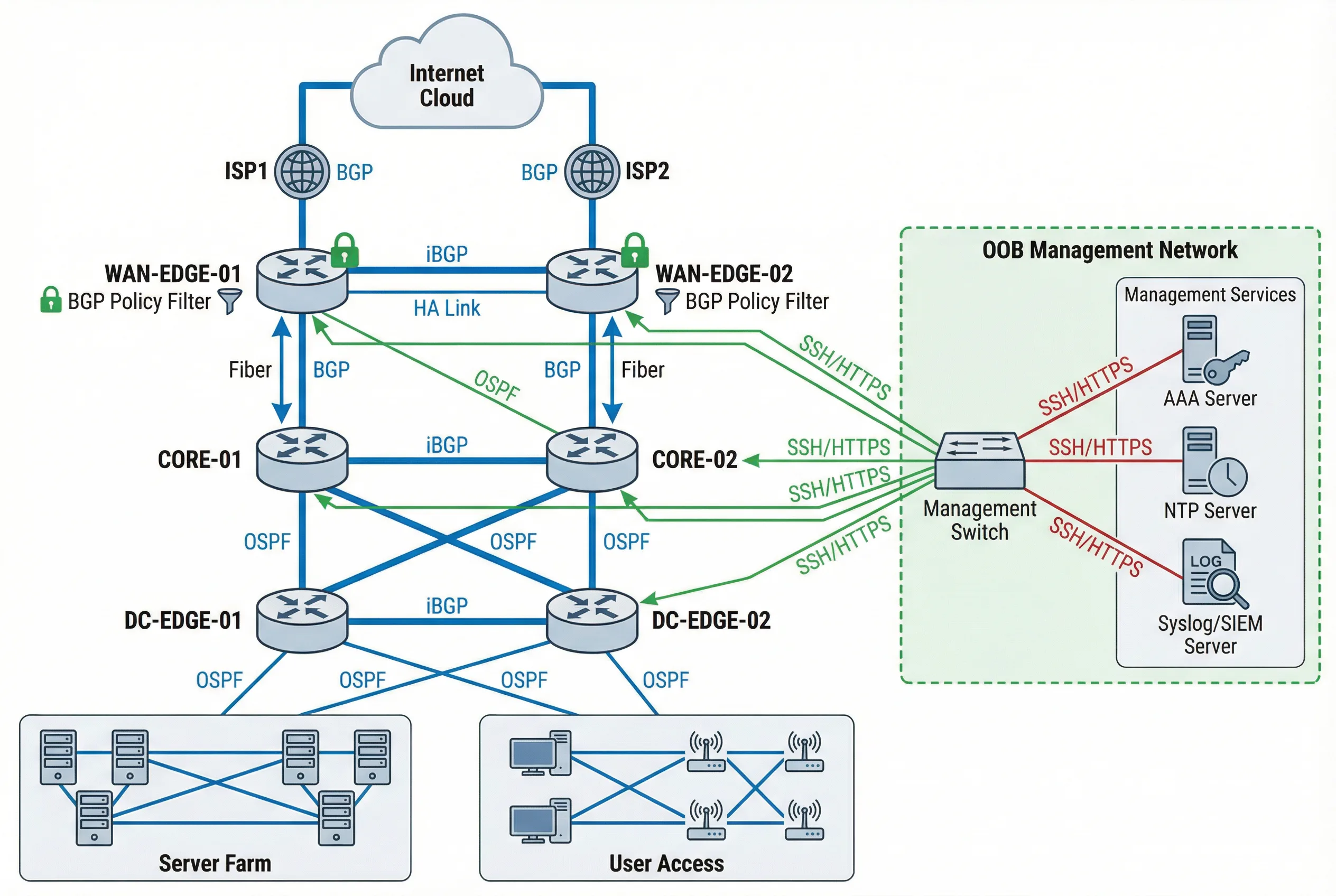 Typical System Topology Diagram